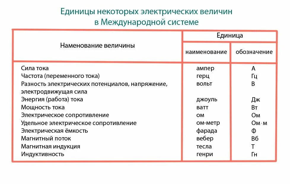 Какие величины необходимо измерить. Единицы измерения электрического тока таблица. Меры единиц электрических величин. Электрические величины и их единицы измерения. Единицы измерения электрических величин таблица.