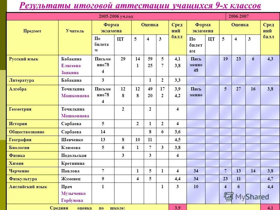 группа учащихся окончивших курс 6 букв