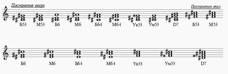 Ми бемоль 6. Аккорд от Ноты до диез ум53. Б6 Аккорд от Ноты ми. Аккорды от Ноты до диез. От Ноты ля б53 м53 ув53 ум53.