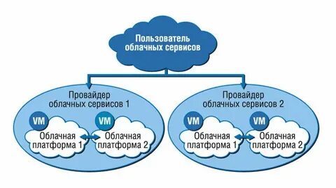 Провайдеры облачных технологий