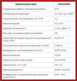 Пенофол фольгированный характеристики