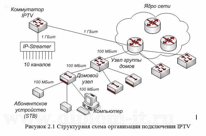 Настройка управляемого коммутатора. Назначение устройства; коммутатор;. Ооо flex коммутатор для волс. Коммутаторы ядра сети схема. Управление свитчем.