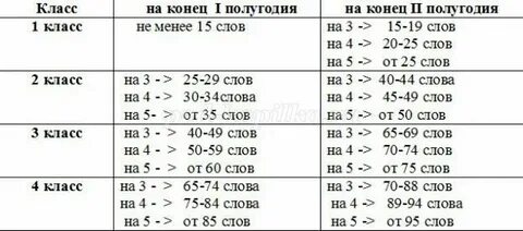 Количество слов в минуту в 5 классе