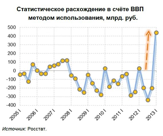 Ввп россии растет. Статистическое расхождение ВВП. «Статистическое расхождение» ВРП. Статистическое расхождение ВВП формула. Как посчитать статистическое расхождение.