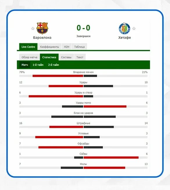 Статистика матча. Статистика матча футбол. Таблица со статистикой матча. Анализ футбольных матчей для ставок.