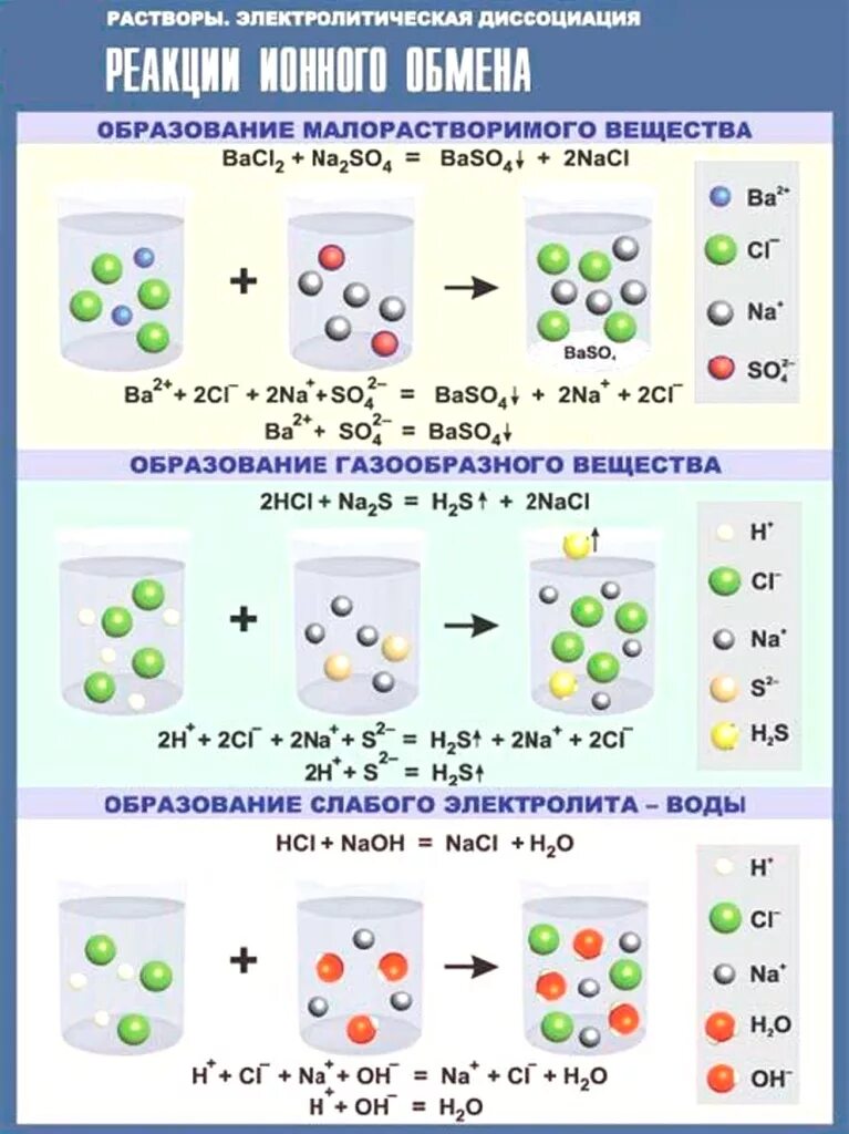 электролитическая диссоциация ионные реакции
