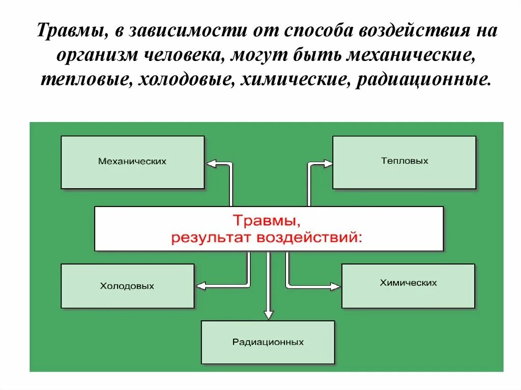 Первая помощь при травмах опорно двигательного аппарата. Виды травм по воздействию на организм человека. Виды травм по способу воздействия. Механические и термические травмы.