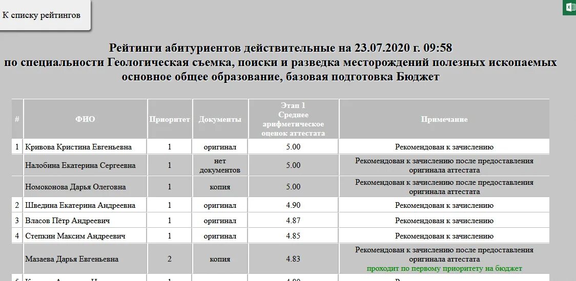 Колледж после 9 класса средний балл. Проходной балл в горный колледж. рейтинг абитуриентов. горный колледж чита абитуриенту.