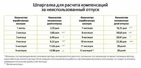 Сколько положен отпуск за 10 месяцев