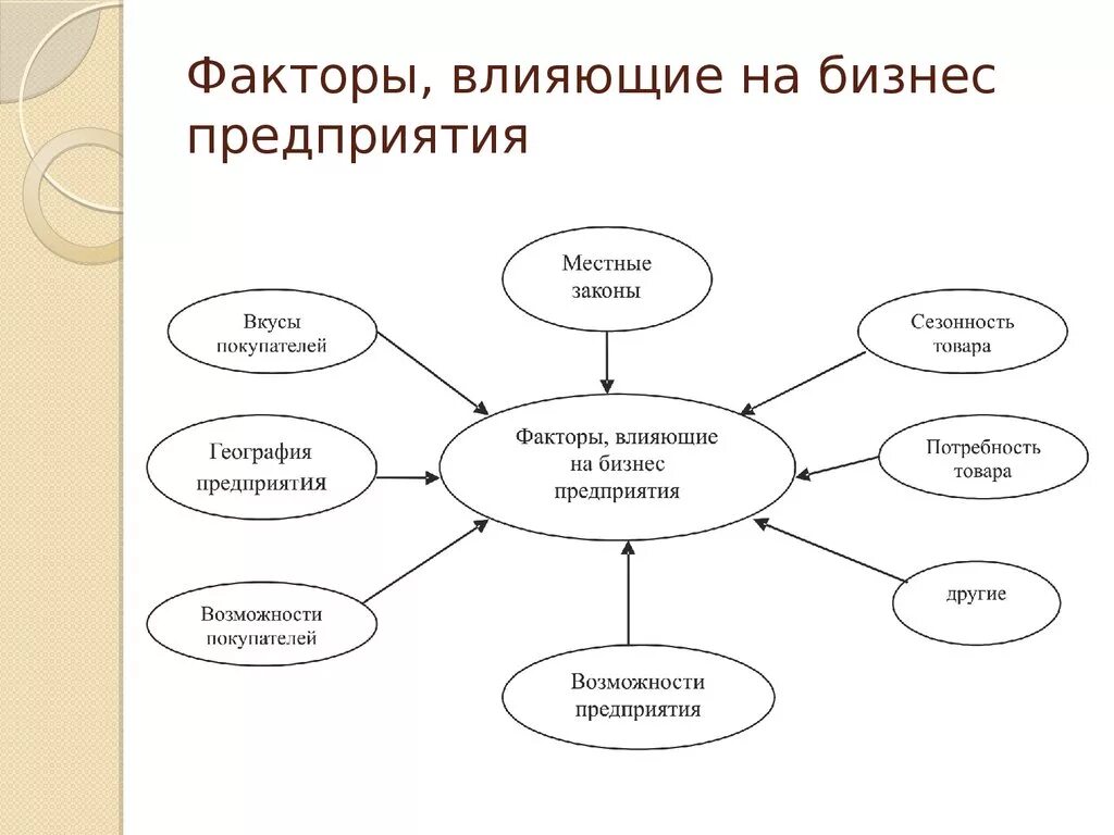 Факторы влияющие на бизнес. Факторы развития бизнеса. Факторы влияющие на бизнес план. Факторы воздействия на бизнес. Влияние экономических факторов на предприятие