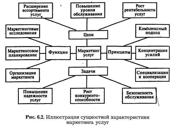 Цели маркетинга сущность