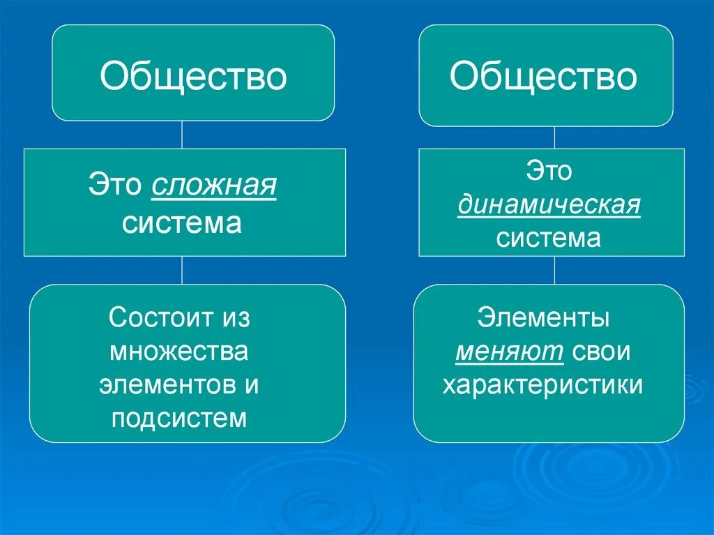 И обществу и потому являются. Общество как сложная система схема. Общество как сложная динамическая система. Характеристики общества как сложной системы. Представление об обществе как сложной динамической системе.