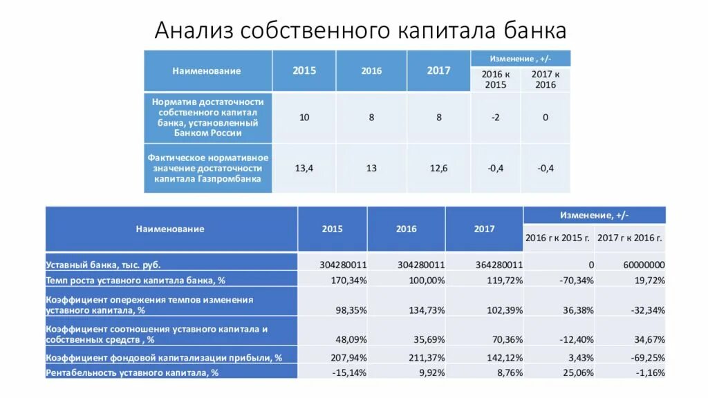 Анализ собственного капитала. Анализ показателей собственного капитала. Анализ структуры собственного капитала. Показатели анализа капитала предприятия.