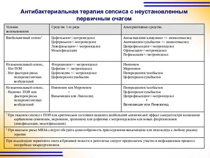 Лечение терапия тест. Схемы антибактериальной терапии при сепсисе. Сепсис стартовая антибактериальная терапия. Эмпирическая антибиотикотерапия сепсиса. Принципы антибактериальной терапии при сепсисе.