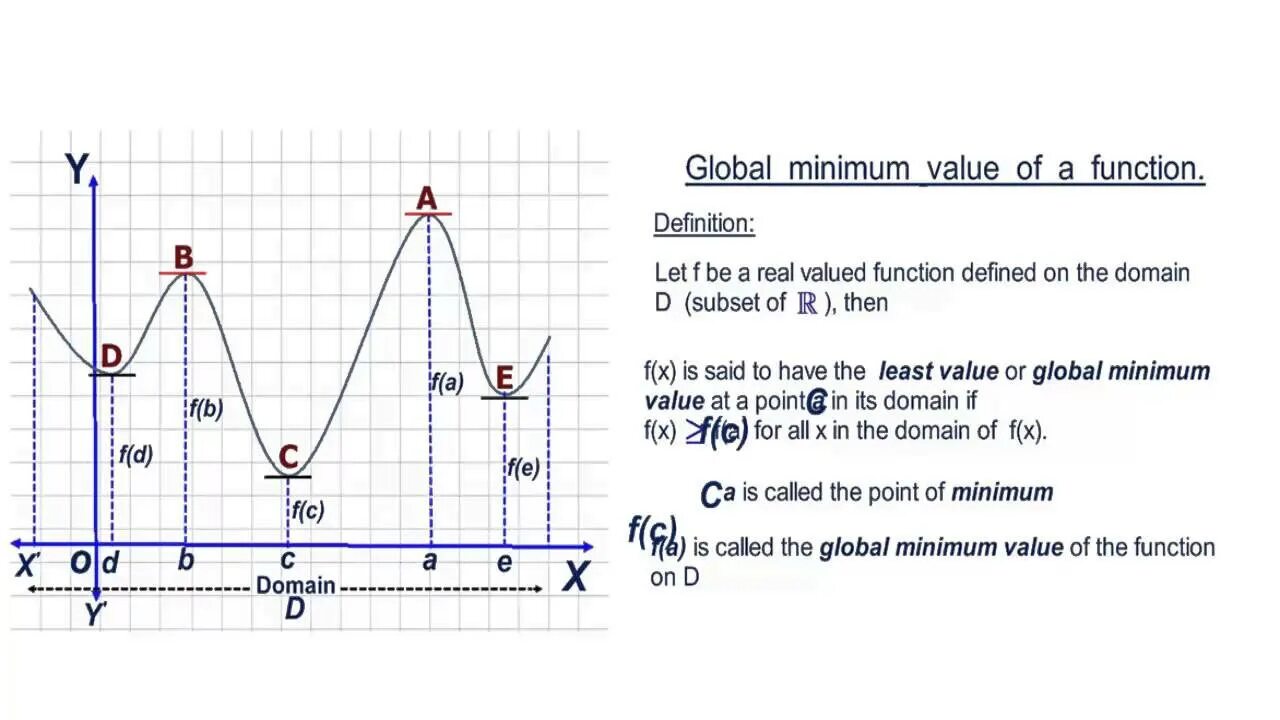 Minimum value. Minimum and maximum value. Maximum minimum function. Minimum value of function. Relative minimum and maximum.