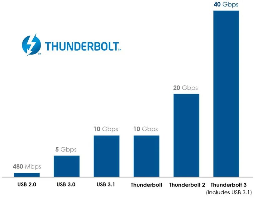 Intel thunderbolt. Thunderbolt 3 скорость. thunderbolt скорость передачи данных. thunderbolt скорость usb 3. пропускная способность thunderbolt 3.