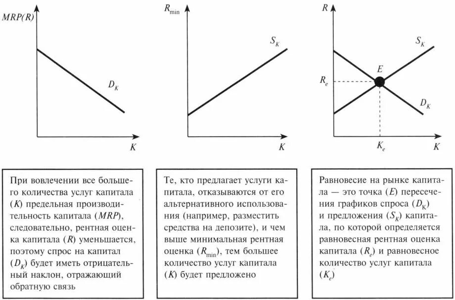 Предложение и спрос на рынке инвестиций
