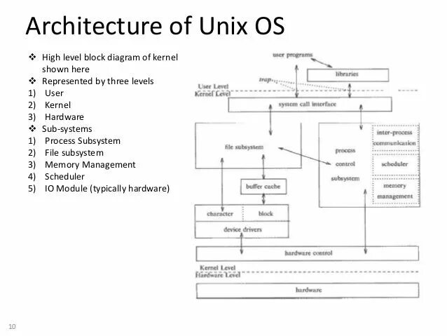 Check unix. Архитектура юникс. unix системы дерево. архитектура unix. архитектура ос unix.