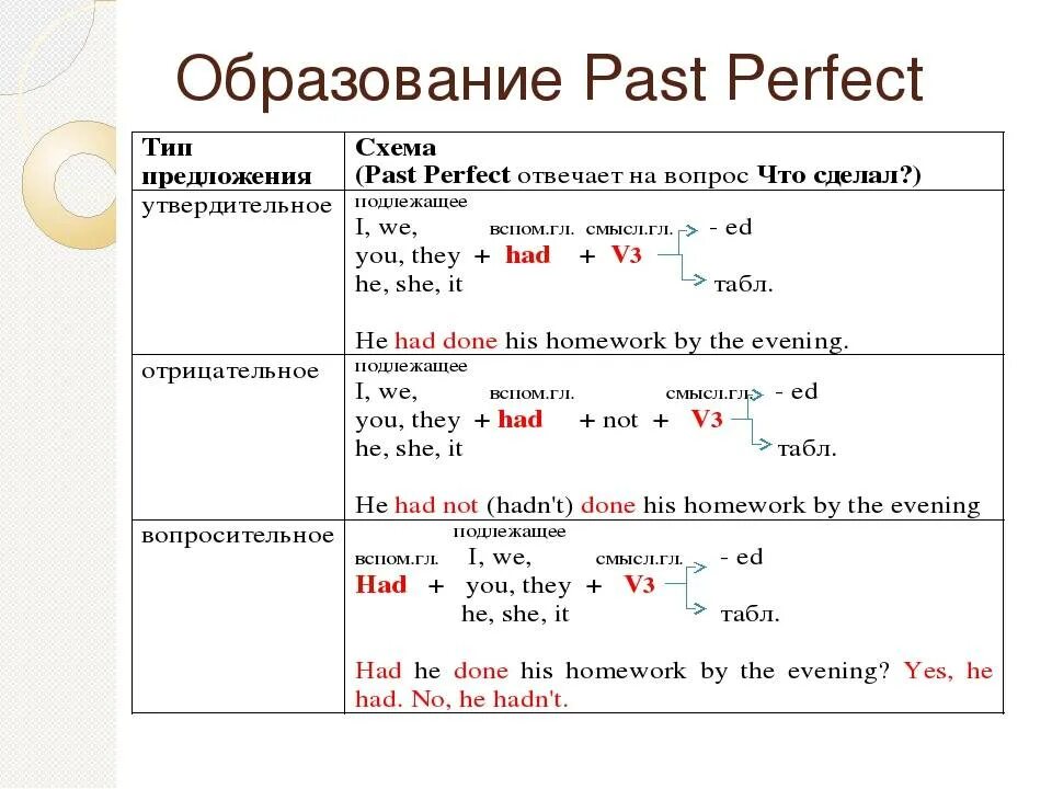 Жили это прошедшее время. Правило паст Перфект в английском. Past perfect Tense правило. Past perfect таблица образования. Past perfect построение предложений.