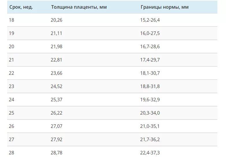 Плацента от внутреннего зева норма по неделям таблица - TouristMaps.ru