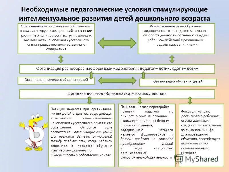 педагогические условия воспитания. педагогические условия воспитания детей дошкольного возраста. педагогические условия организации общения в доу. условия развития интеллекта. условия развития творчества дошкольников.