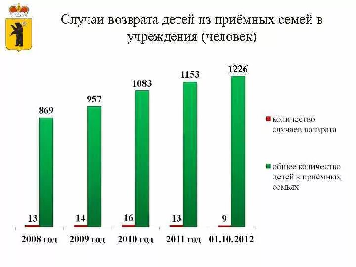 Вернуть детей россию. Статистика по приемным семьям. Статистика возвратов из приемных семей. Статистика по приёмным семьям в России. Приемная семья статистика.