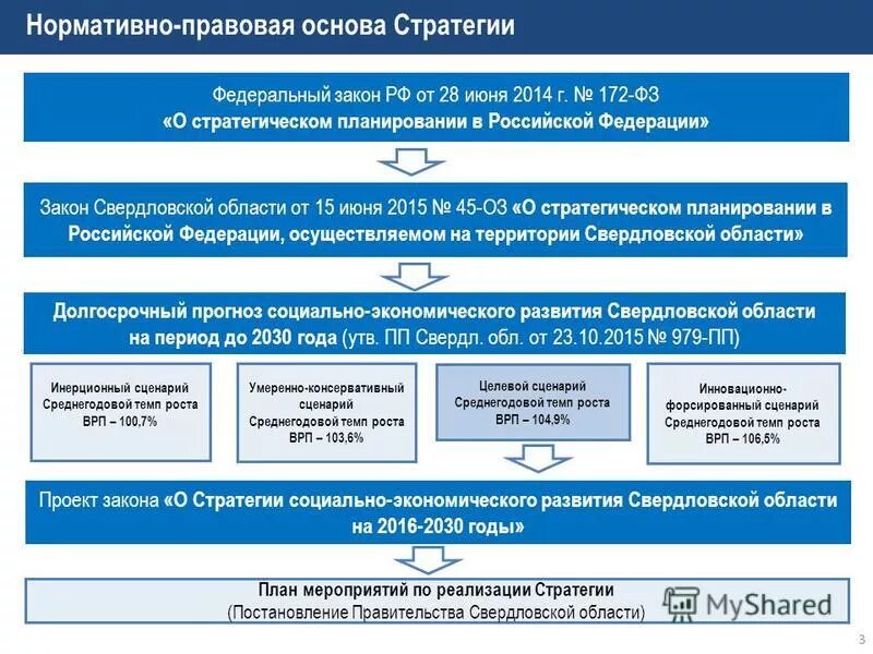 2030 развития свердловская область