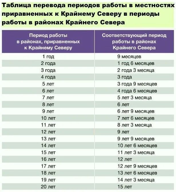 Как рассчитать когда на пенсию. Стаж для выхода на пенсию. стаж в районах приравненных к крайнему северу. льготная пенсия для женщин. стаж для пенсии по годам.