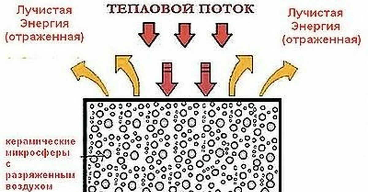 Краска Корунд теплоизоляционная схема. Теплоизоляция принцип действия. Принцип действия термоизоляции. Принцип работы теплоизоляции. Разряженный воздух книга