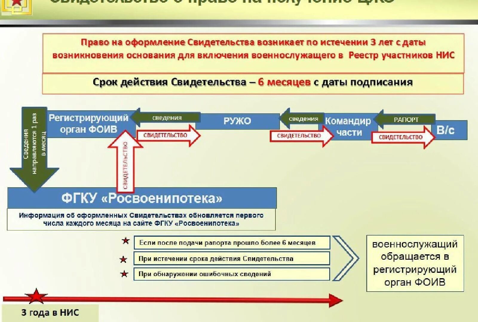 Накопительно ипотечная система Военная ипотека. Сертификат НИС Военная ипотека. Свидетельство участника накопительно ипотечной системы. Военная ипотека участник НИС. Федеральное управление накопительно ипотечной