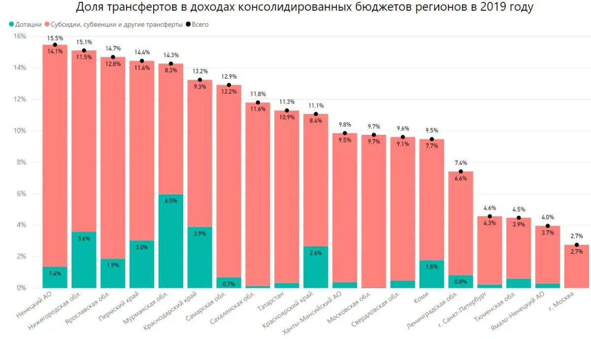 Распределение бюджета по областям