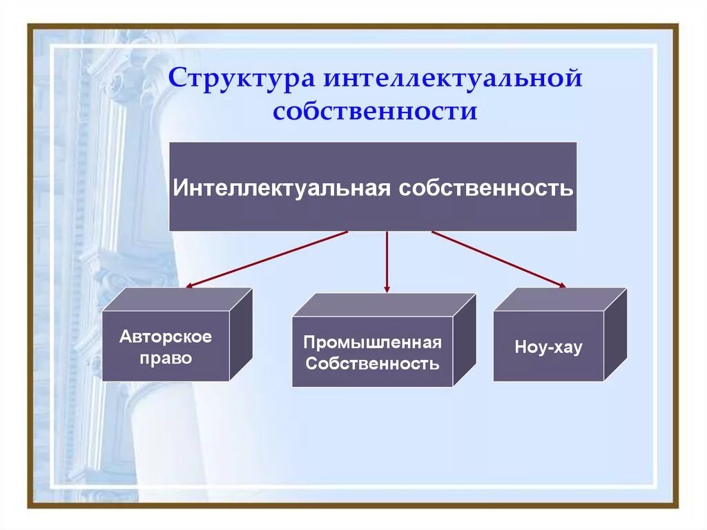 Интеллектуальную собственность производителя. Структура интеллектуальной собственности. Структура интеллекктцального право. Структура института интеллектуальной собственности. Структура интеллектуальных прав.