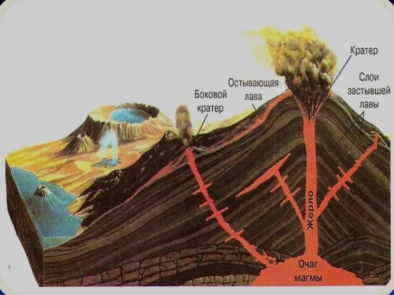 Землетрясение движение вулканов. Строение вулкана. Вулканические земной коры. Вулкан в разрезе. Строение вулкана и землетрясение.