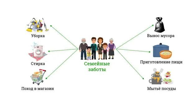 Чем следует руководствоваться при распределении семейных обязанностей. Распределение обязанностей в семье. Обязанности в семье. Занятие «распределение обязанностей в семье».. Распределение трудовых обязанностей в семье.