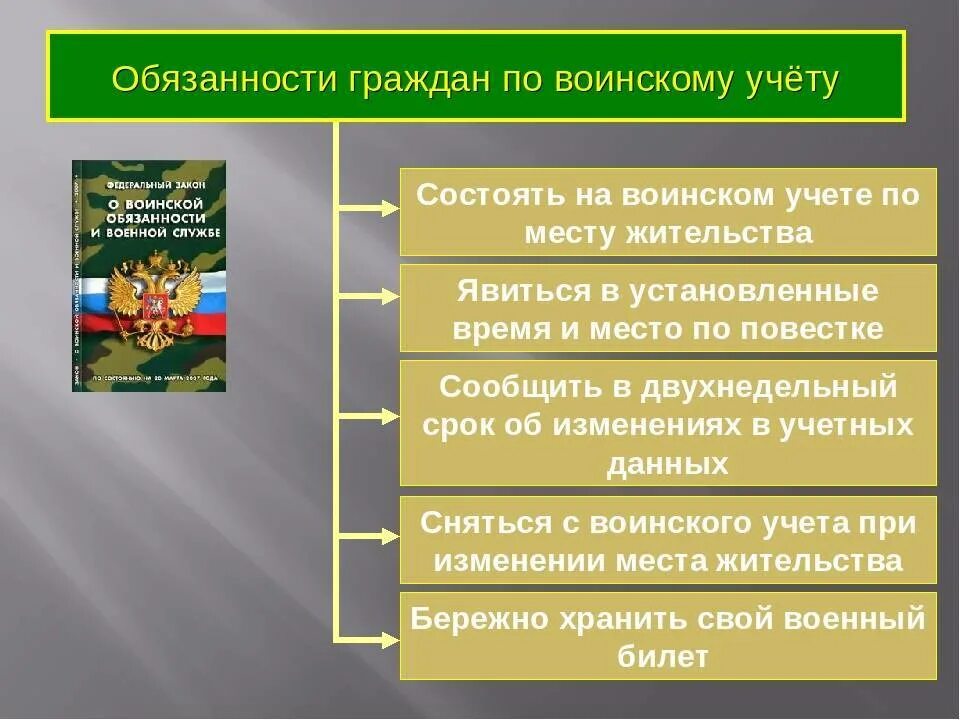 31 фз о воинской обязанности. Обязанности граждан по военскому учёту. Обязанности граждан по воинскому учету. Воинский учет обязанности граждан по воинскому учету. Памятка по воинскому учету.