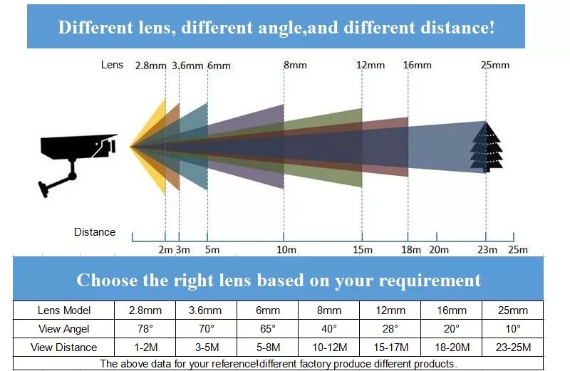 Как изменить угол обзора. Lens 3.6mm камера уголок. камера видеонаблюдения с фокусным расстоянием 1,2 мм. камера линза 2.8мм и 4мм. фокусное расстояние 2.8 мм угол обзора.