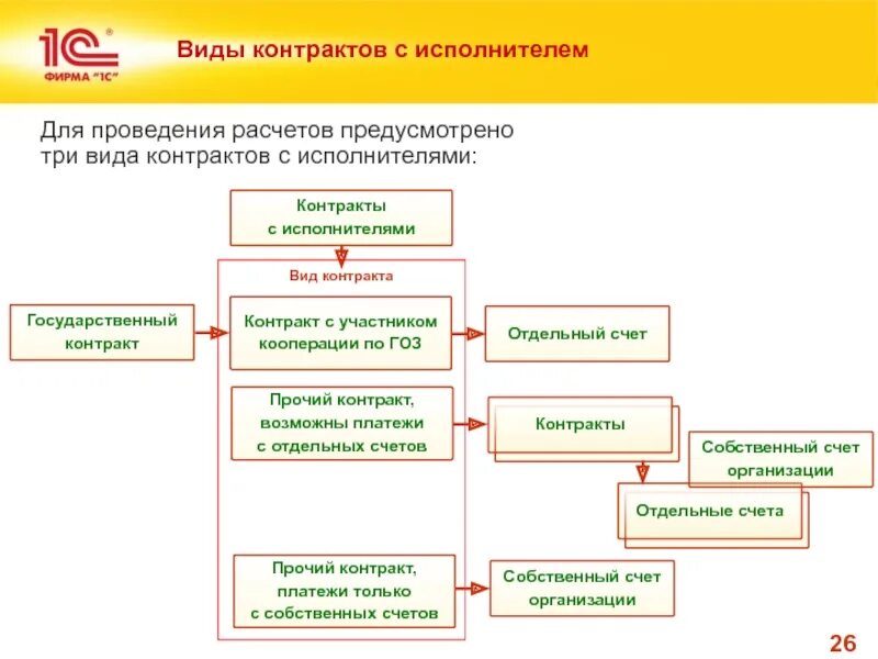 Спецсчет по гоз. Виды контрактов. Контракт типы контрактов. Основные типы контрактов в экономике. Схема кооперации по ГОЗ.