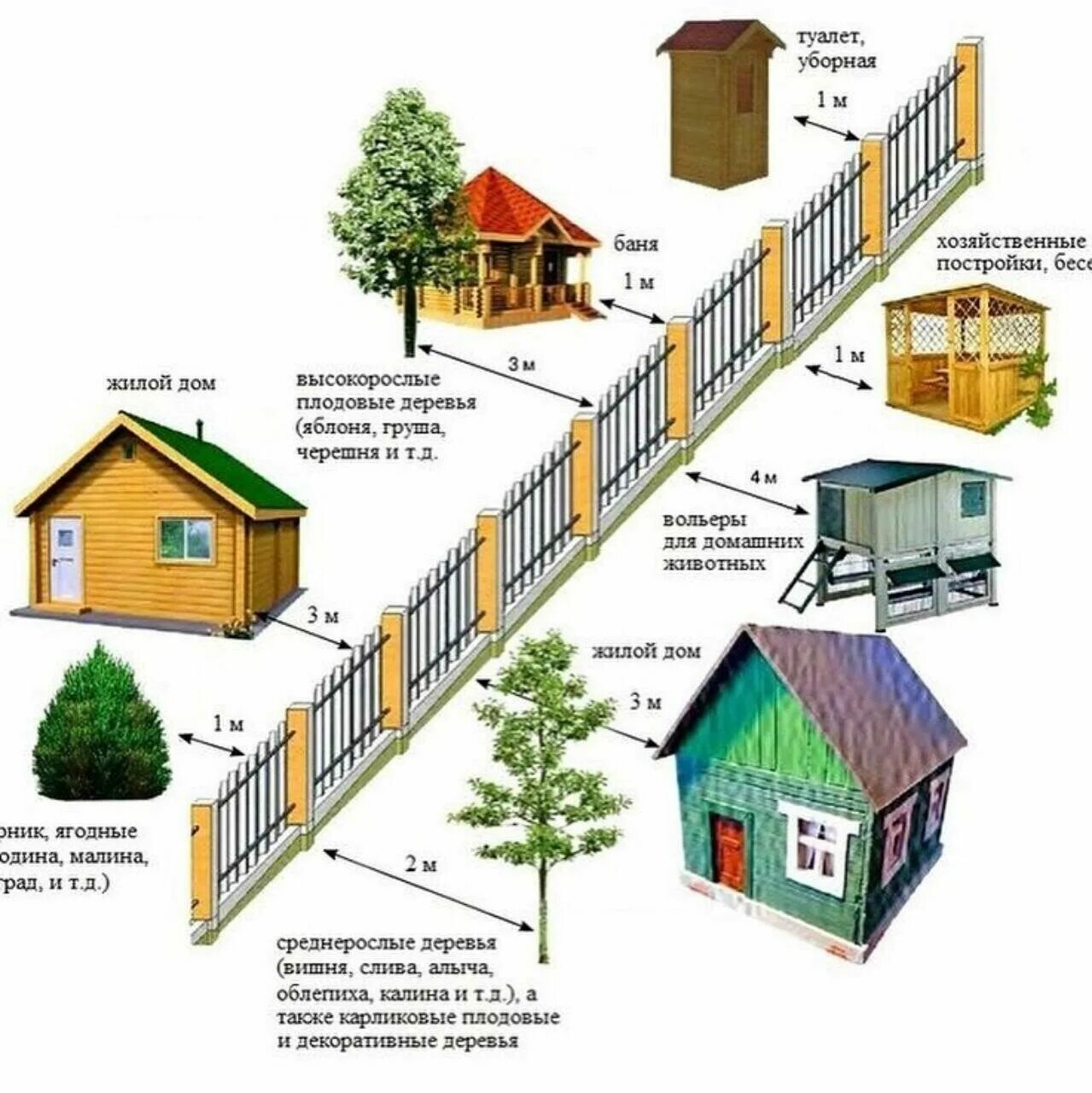 Сколько метров нужно отступить от забора. Нормы размещения построек на участке СНТ. Нормативы построек на земельном участке в СНТ. Расстояния от соседних построек и забора на дачном участке от забора. Нормы расстояния от забора строений на дачных участках.