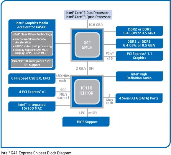 Intel r g41 express chipset. Чипсет g41 архитектура. intel g41 структура. чипсет системной платы intel eaglelake g41. intel g41 чипсет схема.