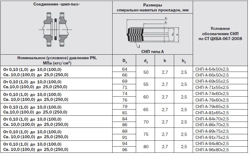 Размер фланцевых соединений. Спирально навитые прокладки соединения шип-ПАЗ. Шип ПАЗ Ду 500 Размеры прокладок. Размер прокладки 80 шип ПАЗ. Прокладка ду100 шип ПАЗ.