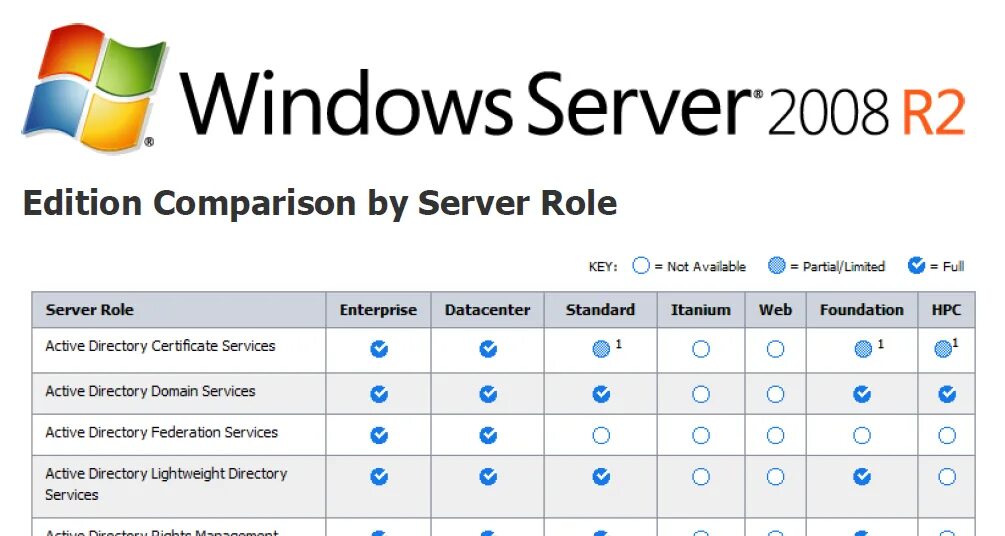 Sql server 2008 r2 standard. Windows server 2008. виндовс сервер 2008. windows server 2008 r2 standard. windows server 2008 r2 enterprise.