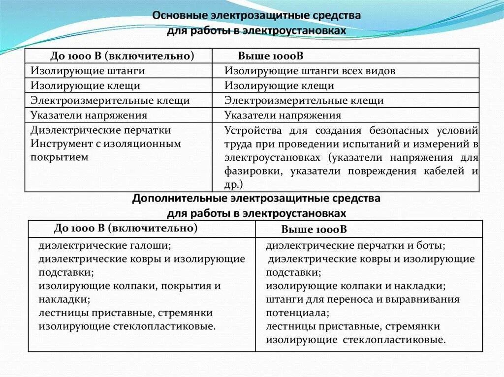 Изолирующие средства до 1000 вольт. Дополнительные защитные средства в электроустановках до 1000 вольт. Основные и дополнительные средства защиты в электроустановках до 1000в. Средства защиты в электроустановках до и выше 1000 вольт. Основные средства защиты свыше 1000 вольт в электроустановках.