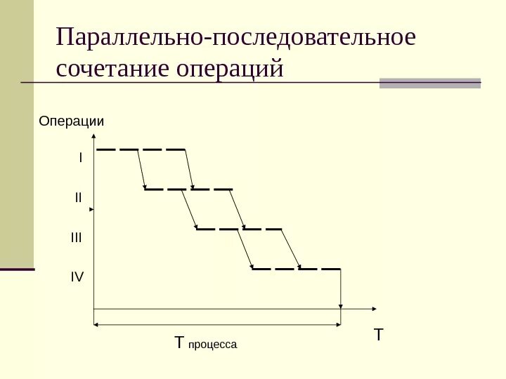 Параллельно-последовательный вид движения предметов. Параллельно последова. Параллельно последовательный способ. Параллельно последовательное сочетание операций. График параллельно последовательного движения.