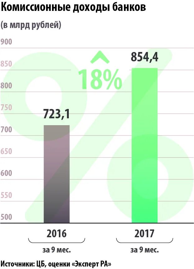 Российские банки доходы. Доходы банков. Структура комиссионных доходов банка. Комиссионные доходы это. Чистый комиссионный доход.
