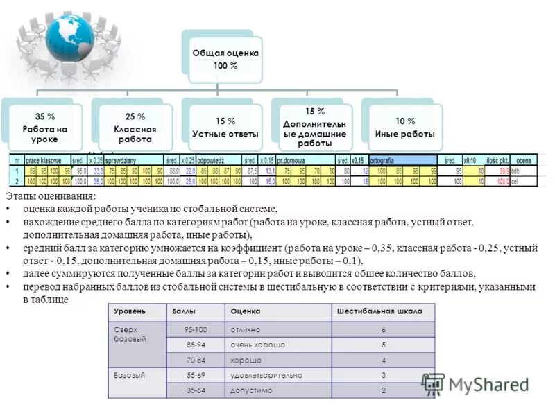 Общая оценка работы класса на уроке. Общая оценка баллов по категориям. Оценка в стобальной системе. Таблица стобальной системы.