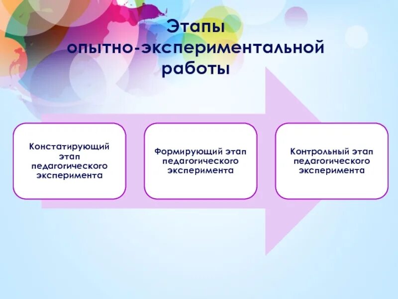 Опытно экспериментальная работа младших школьников. Этапы опытно-экспериментальной работы. этапы экспериментальной работы. последовательность этапов опытно-экспериментальной работы. этапы опытно-экспериментальной работы в педагогике.