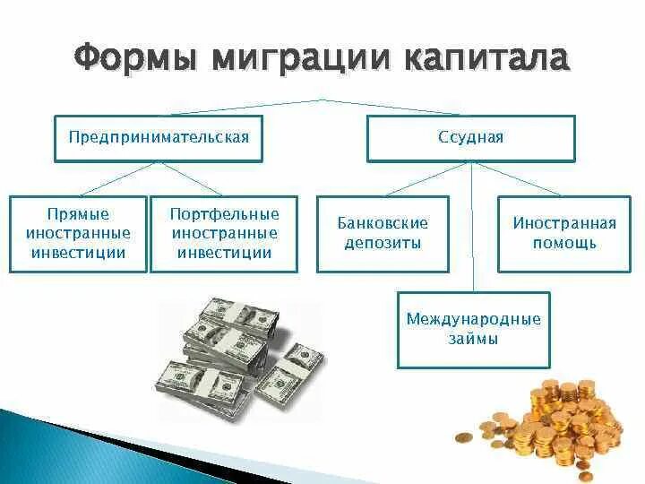 Инвестиционные банки капитал. Международная миграция капитала. Причины международной миграции капитала. Формы миграции капитала. Основные формы капитала.