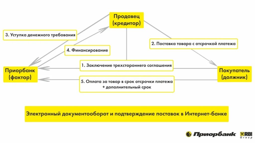Финансирование под уступку денежных средств. Схема факторинга. схема работы факторинга. договор факторинга схема. финансирование под уступку требования.
