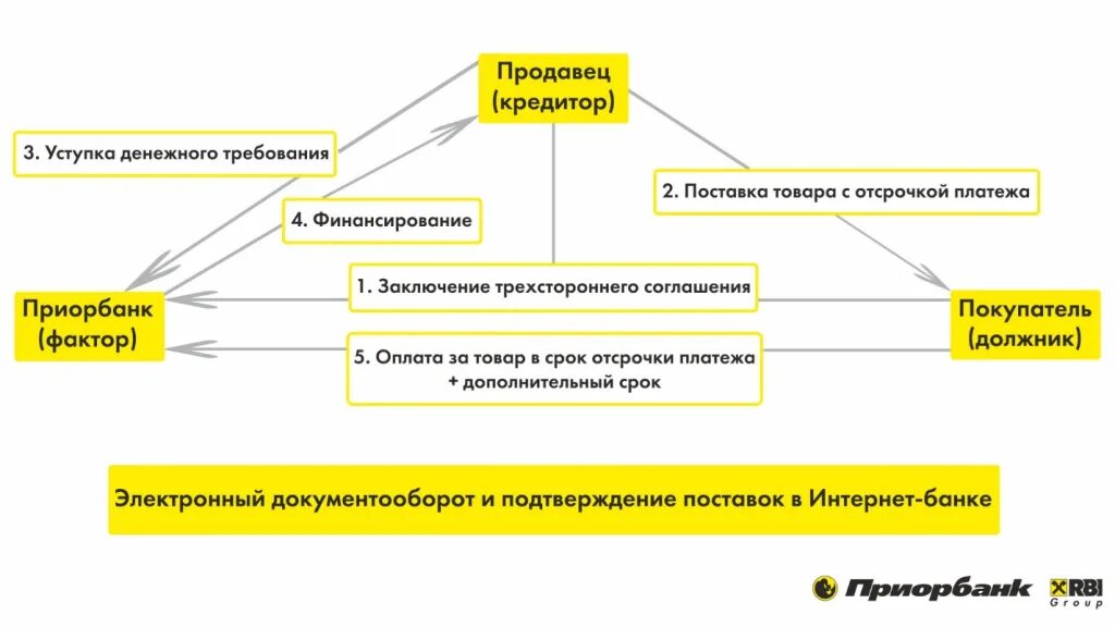 Договор факторинга уступки денежного требования. Схема факторинга. Схема работы факторинга. Договор факторинга схема. Схема международного факторинга.