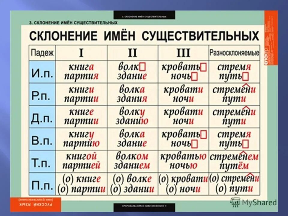 Существительные 3 склонения в именительном падеже. Склонение существительных в русском языке 3 класс. Таблица по русскому языку 4 класс склонение имён существительных. Русский язык 5 класс склонения существительных. Склонения существительных таблица 3 класс в русском языке.